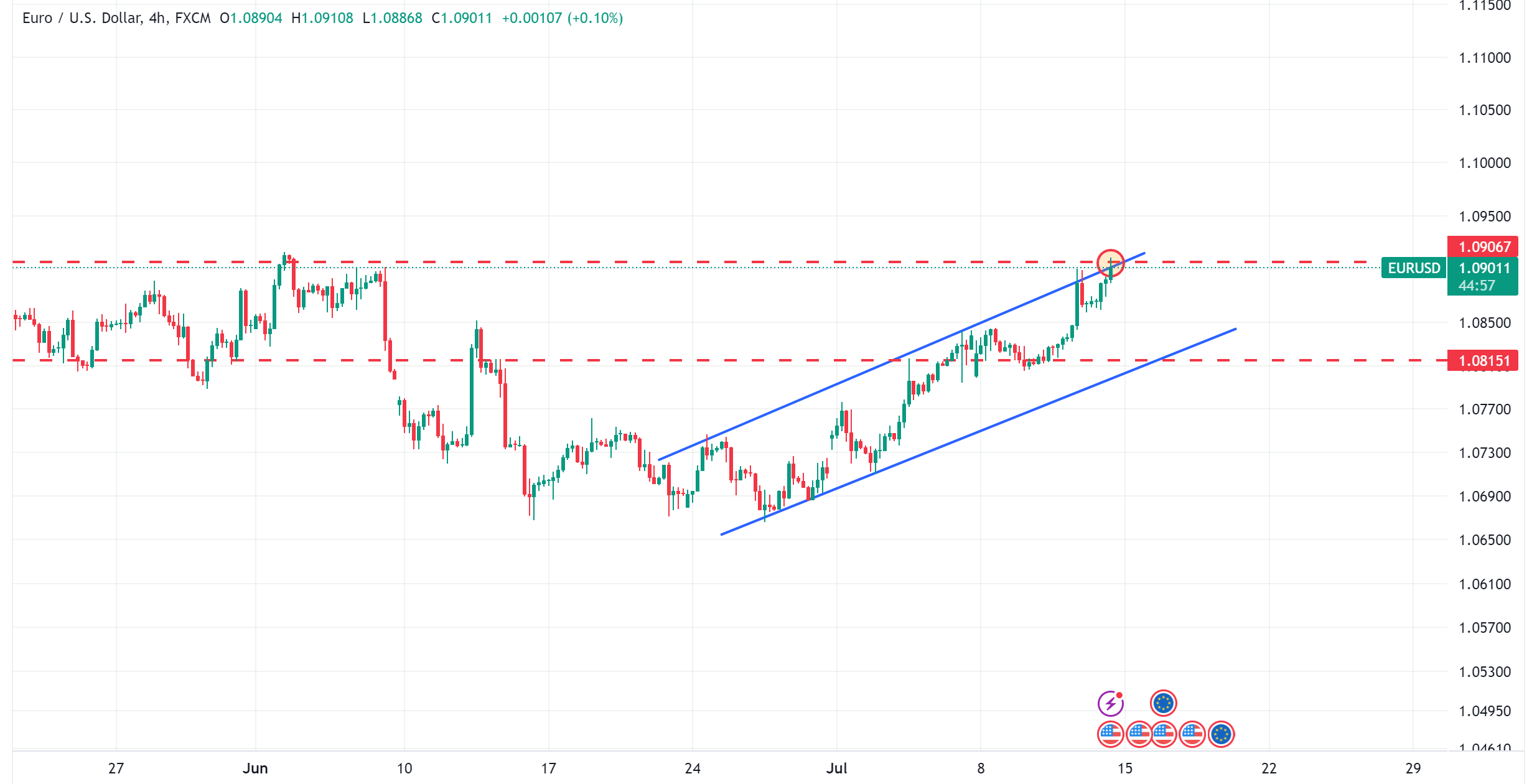 متابعة تحليل اليورو مقابل الدولار الامريكي EURUSD